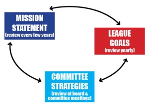 The league's mission, goals and committee strategies are all connected to benefit the greater good - your members!
