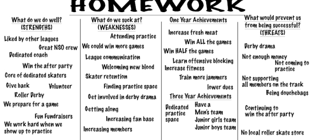 Here is XYZ League's SWOT analysis. It's important to remember this is a brainstorming session and to be open to all responses.